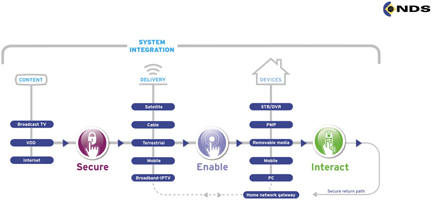 NDS diagram