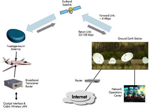 ViaSat airborne broadband diagram