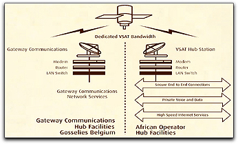 Gateway hub