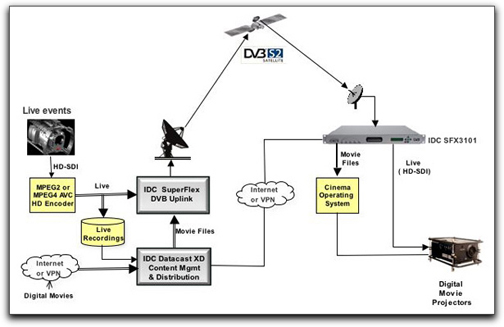 IDC Digital Cinema diagram
