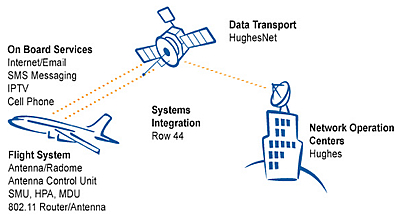 Row 44 Tech Diagram