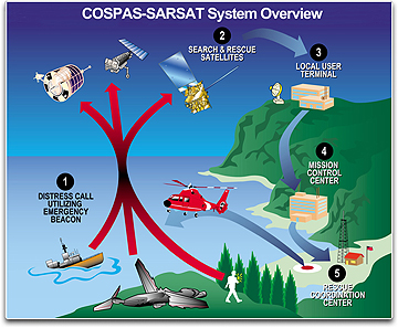 COSPAS-SARSAT system overview