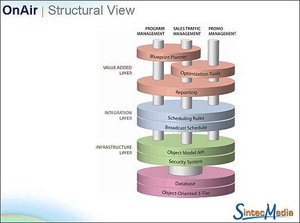 SintecMedia's OnAir diagram