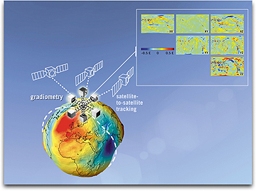 GOCE diagram