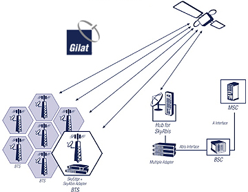 Gilat SkyAbis diagram