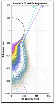 Cassini's trajectories