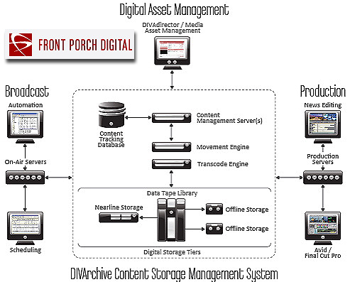 Front Porch Digital logo + diagram