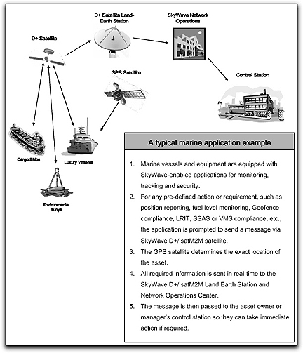 SkyWave Marine applications diagram