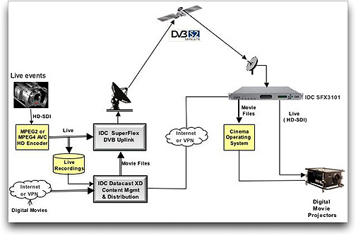 IDC digital cinema diagram