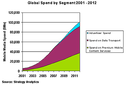 Strategy Analytics Spend Chart mobile media svcs