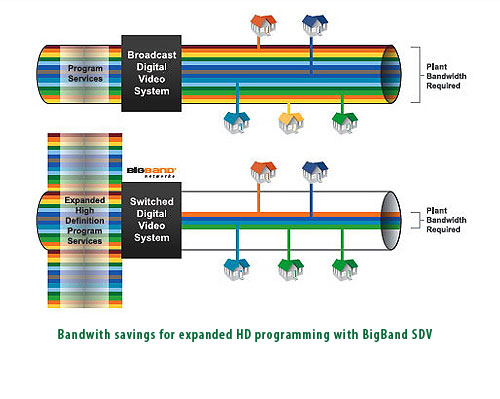 BigBand Networks diagram