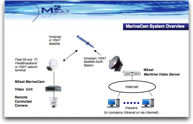 M2sat diagram