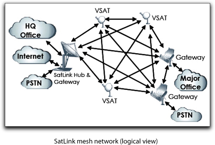 SatLink mesh network (logical view)