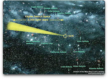 Kepler mission range