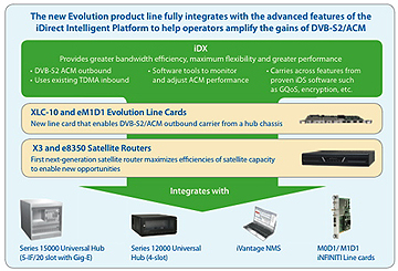 iDirect Evolution system