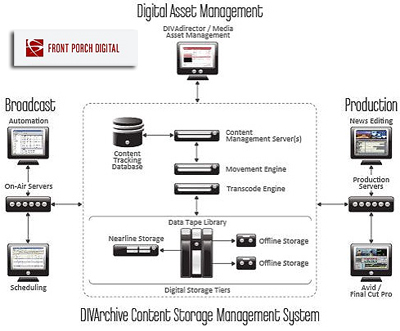Front Porch Digital + DAM diagram