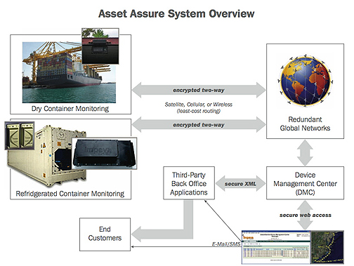 ARINC Asset Assure system diagram