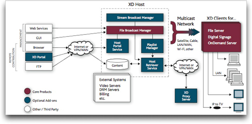 IDC Datacast XD system diagram