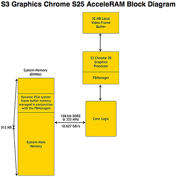S3 Graphics block diagram