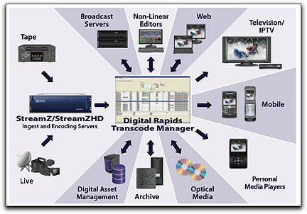 Digital Rapids Transcode Manager diagram