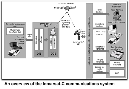 Inmarsat-C com system overview