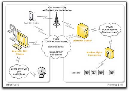 INTOREL's AlarmOn Diagram