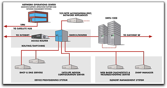 ViaSat Surfbeam net diagram