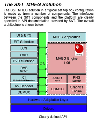 The Strategy + Technology MHEG solution
