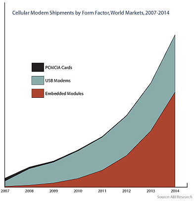 ABI Research cell card modem chart