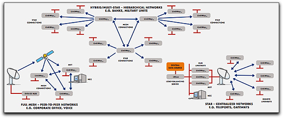 ViaSat LinkWay S2 VSAT system