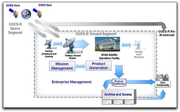 GOES-R diagram