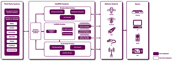 NDS' VideoGuard diagram