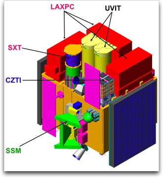 Astrosat (India) satellite