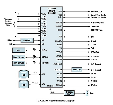 Conexant CX2427x decoder diagram