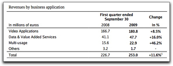 Eutelsat Q1 09 revs by biz app