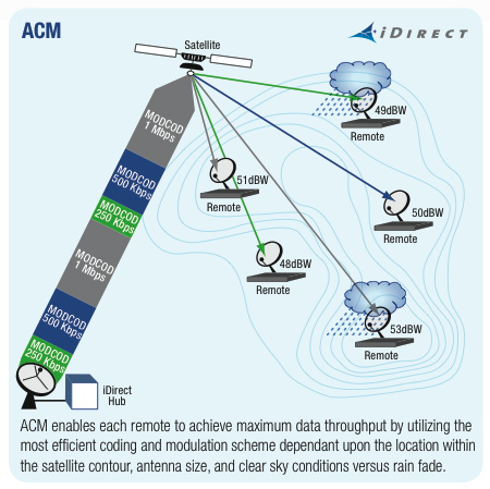 iDirect ACM diagram