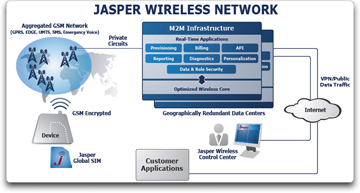 Jasper Wireless M2M