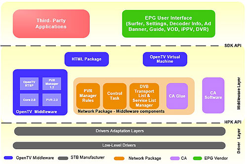OpenTV Network Package Architecture