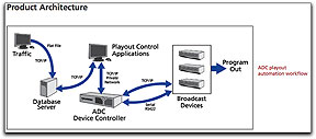 Harris ADC Playout Automation Systems diagram