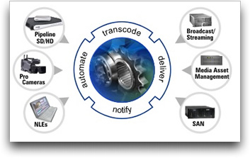 Telestream Flipfactory graphic