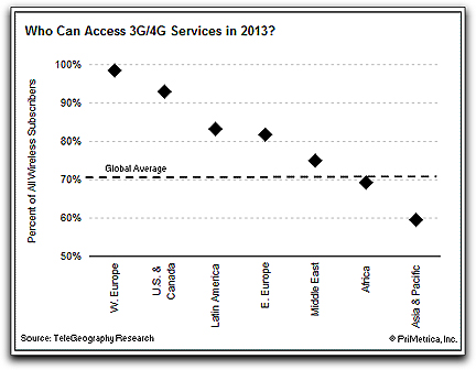TeleGeography 3G 4G table