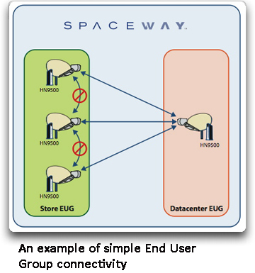 Hughes SPACEWAY 3 EUG connectivity diagram