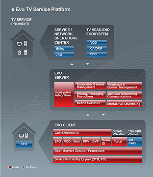 Espial Evo TV Platform diagram