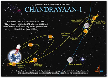 India's moon mission