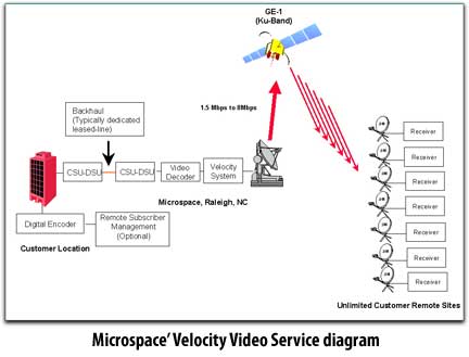 Microspace' Velocity Video Service diagram