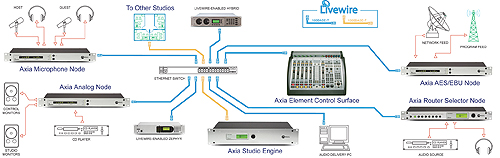 Axia sample radio system