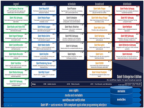 Dalet Digital Media Systems' Enterprise Edition