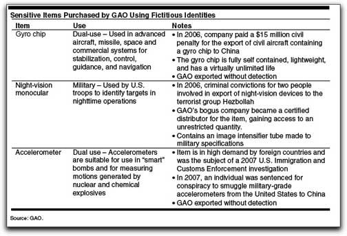 GAO exports table