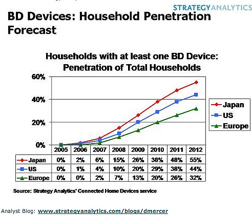 Strategy Analytics Blu-ray Penetration chart