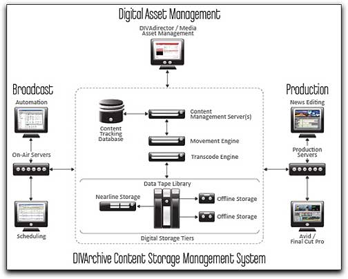 Front Porch DIVArchive system diagram